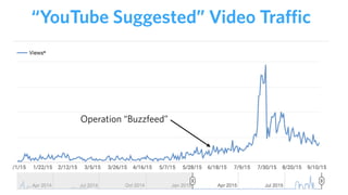 “YouTube Suggested” Video Traﬃc
Operation “Buzzfeed”
 