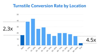0
10
20
30
40
50
Start
 0 - 10%
 10 - 20%
 20 - 30%
 30 - 40%
 40 - 50%
 50 - 60%
 60 - 70%
 70 - 80%
 80 - 90%
 90 -100%
 
End
2.3x
4.5x
Turnstile Conversion Rate by Location
 