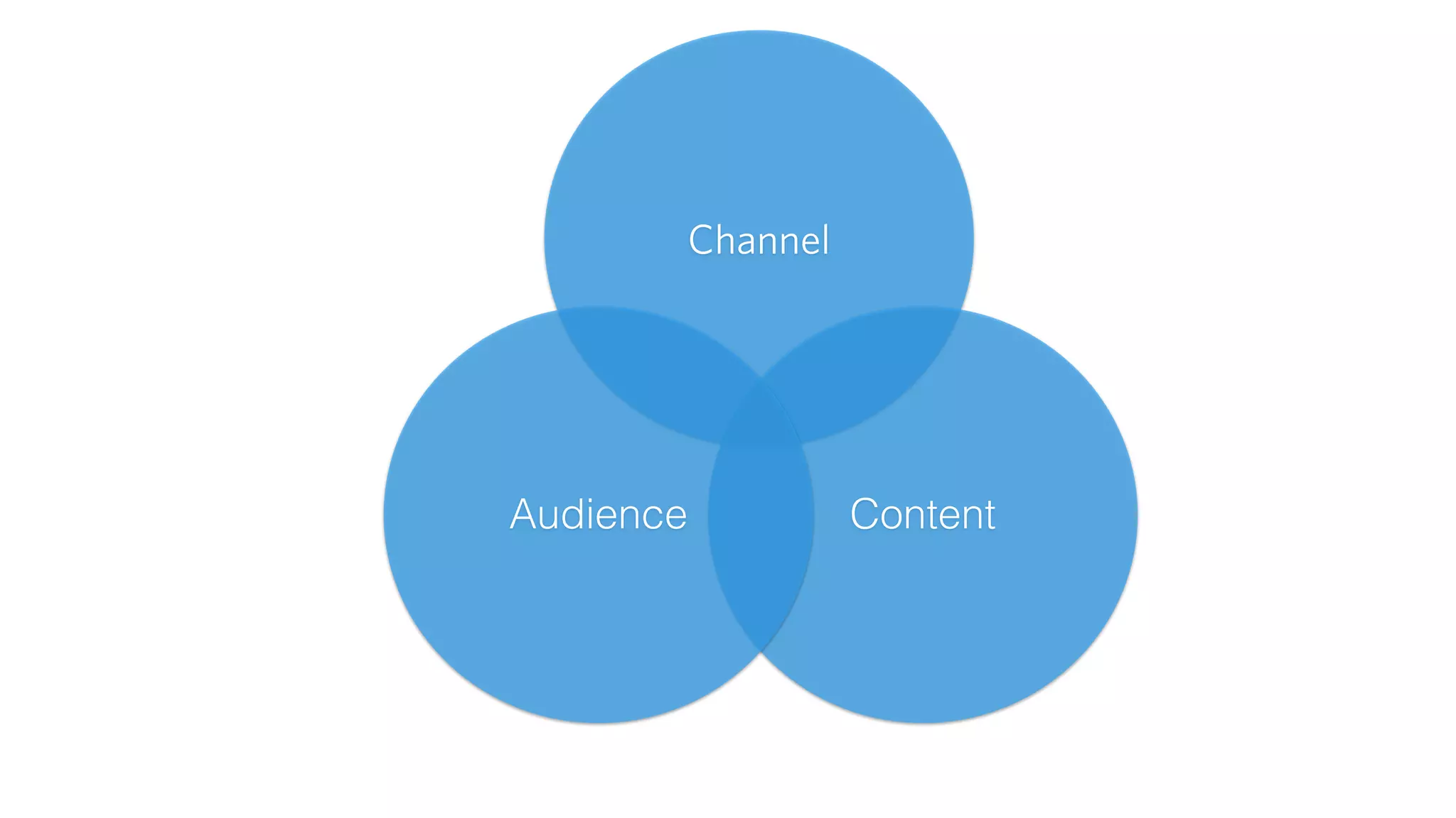 But we know that PR, or advertising,
or other brand building activity never
works in isolation. Stopping
everything necessarily reduces the
efficacy of the activity you’re trying
to measure.
 