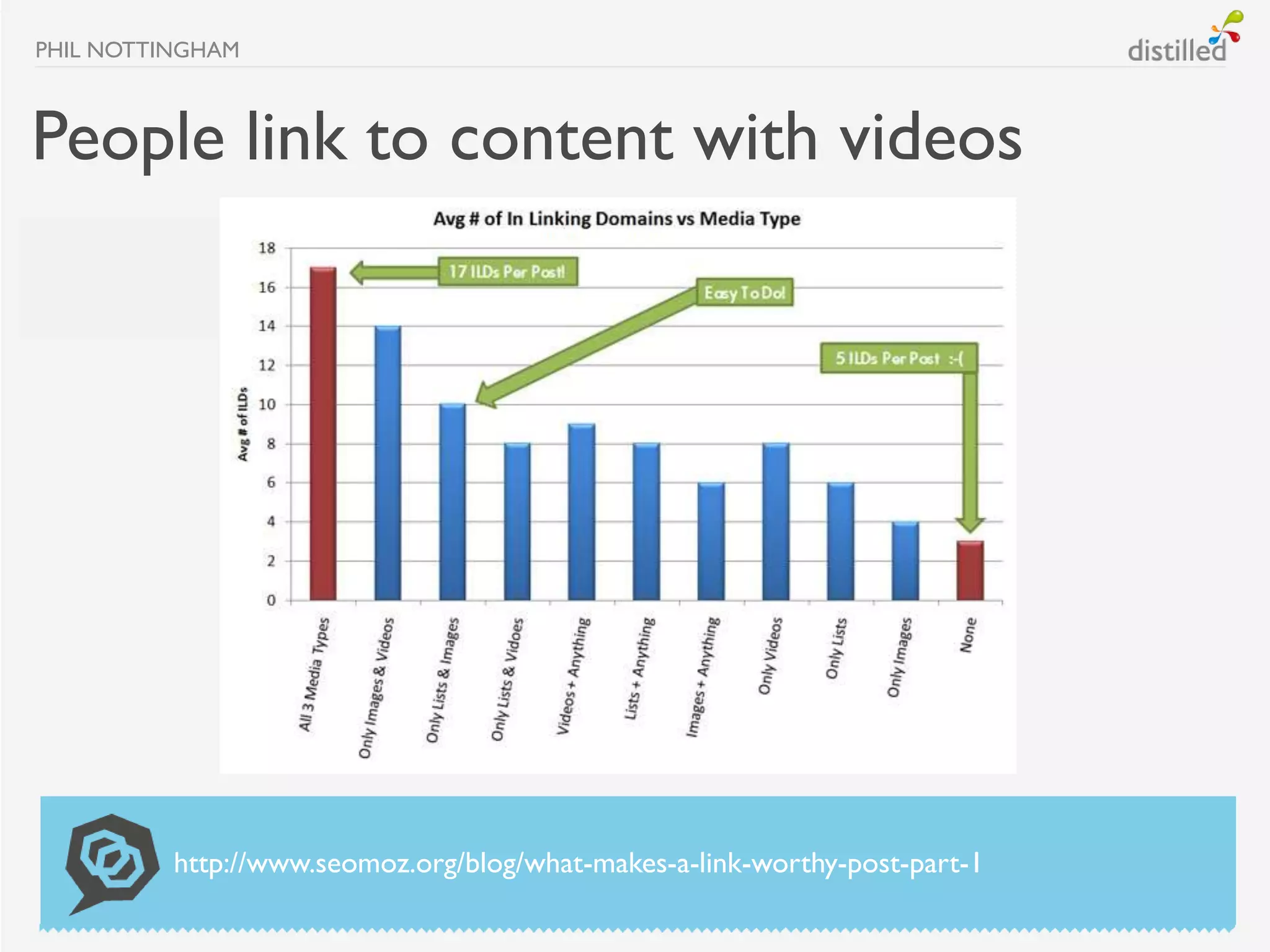 PHIL NOTTINGHAM



People link to content with videos




          http://www.seomoz.org/blog/what-makes-a-link-worthy-post-part-1
 