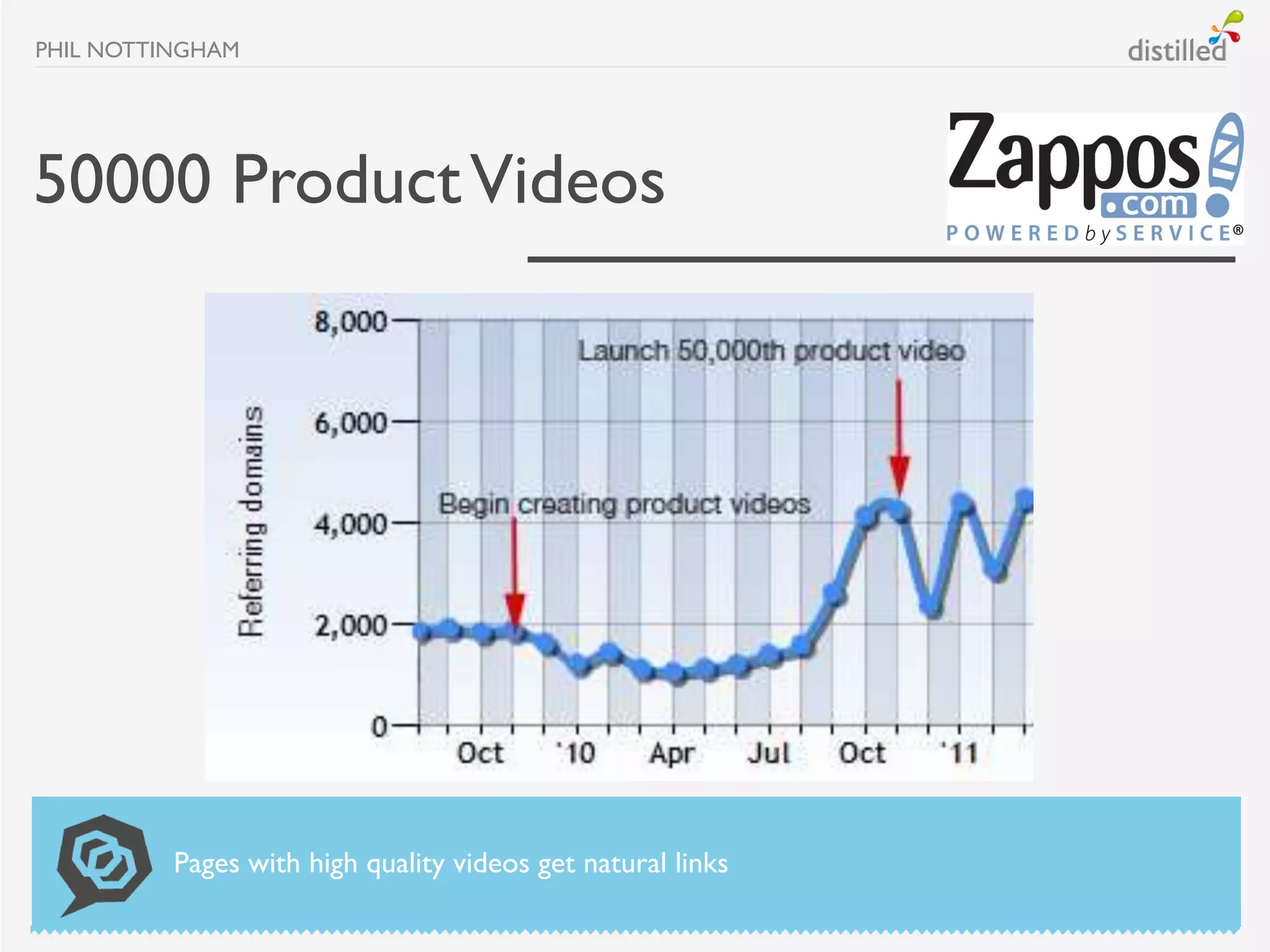 PHIL NOTTINGHAM




50000 Product Videos




          Pages with high quality videos get natural links
 