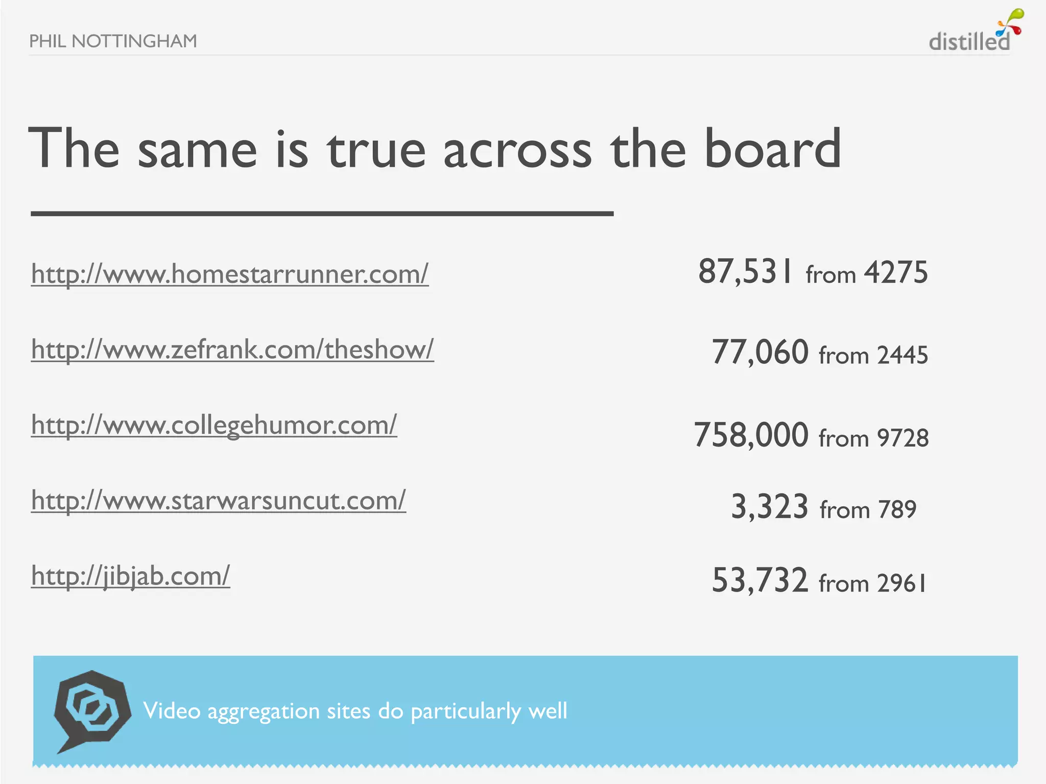 PHIL NOTTINGHAM




The same is true across the board
http://www.homestarrunner.com/                           87,531 from 4275

http://www.zefrank.com/theshow/                           77,060 from 2445
http://www.collegehumor.com/                             758,000 from 9728
http://www.starwarsuncut.com/                              3,323 from 789
http://jibjab.com/                                        53,732 from 2961


          Video aggregation sites do particularly well
 