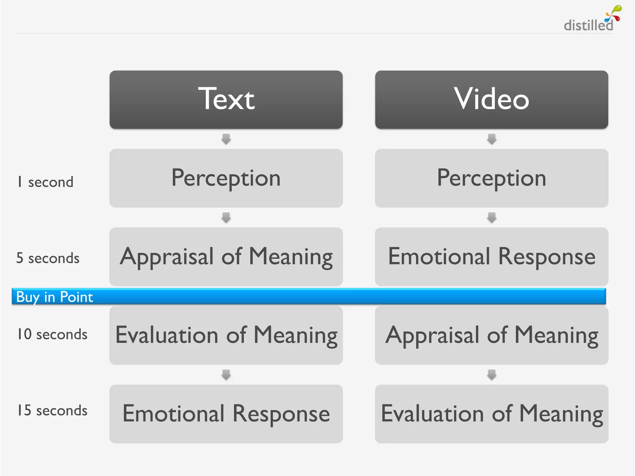Text                   Video

1 second            Perception              Perception


5 seconds      Appraisal of Meaning    Emotional Response
Buy in Point

10 seconds     Evaluation of Meaning   Appraisal of Meaning

15 seconds     Emotional Response      Evaluation of Meaning
 