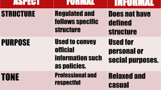 ASPECT FORMAL INFORMAL
STRUCTURE Regulated and
follows specific
structure
Does not have
defined
structure
PURPOSE Used to convey
official
information such
as policies.
Used for
personal or
social purposes.
TONE Professional and
respectful
Relaxed and
casual
 