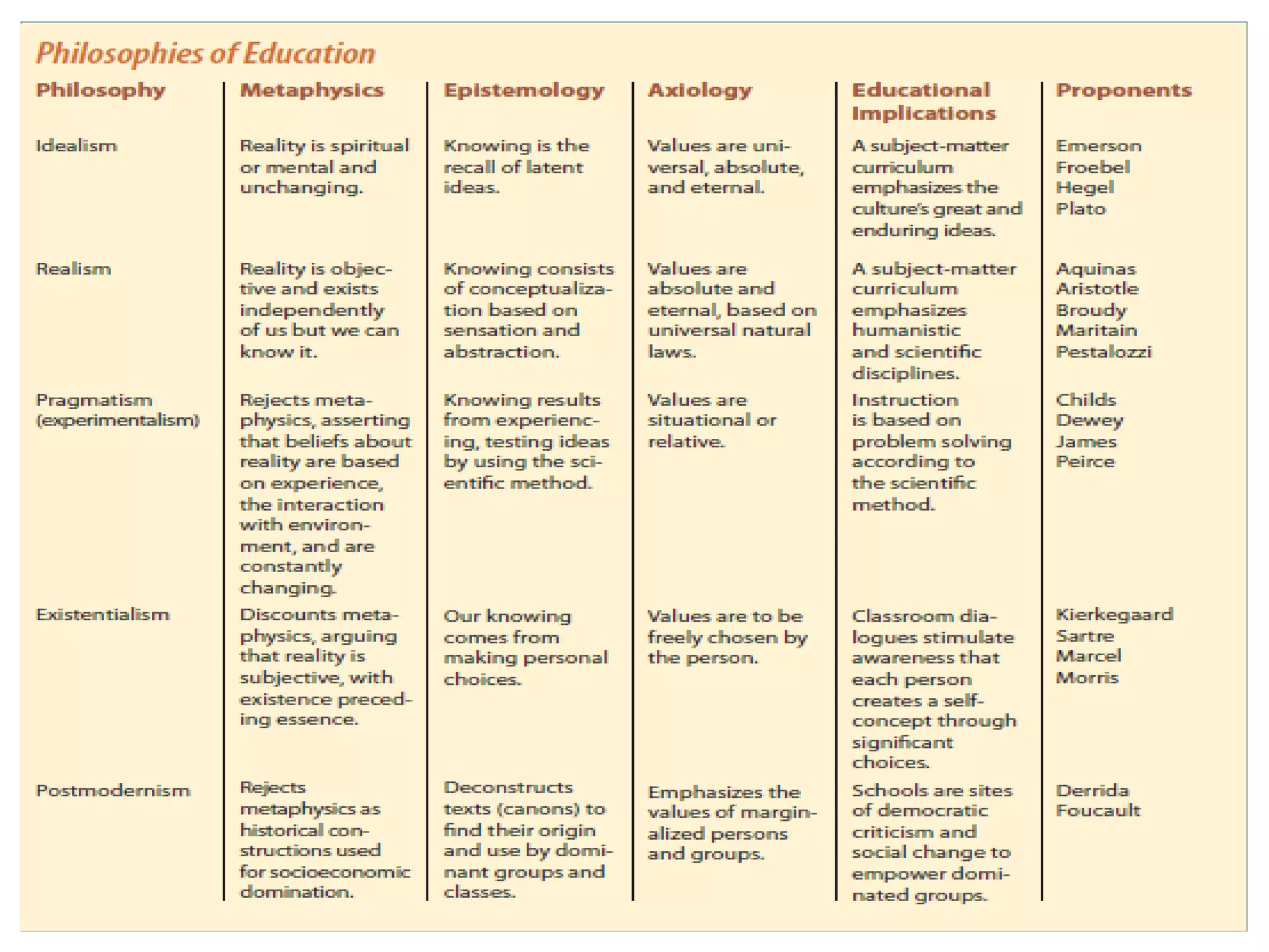 Philo-Social Foundations of Education