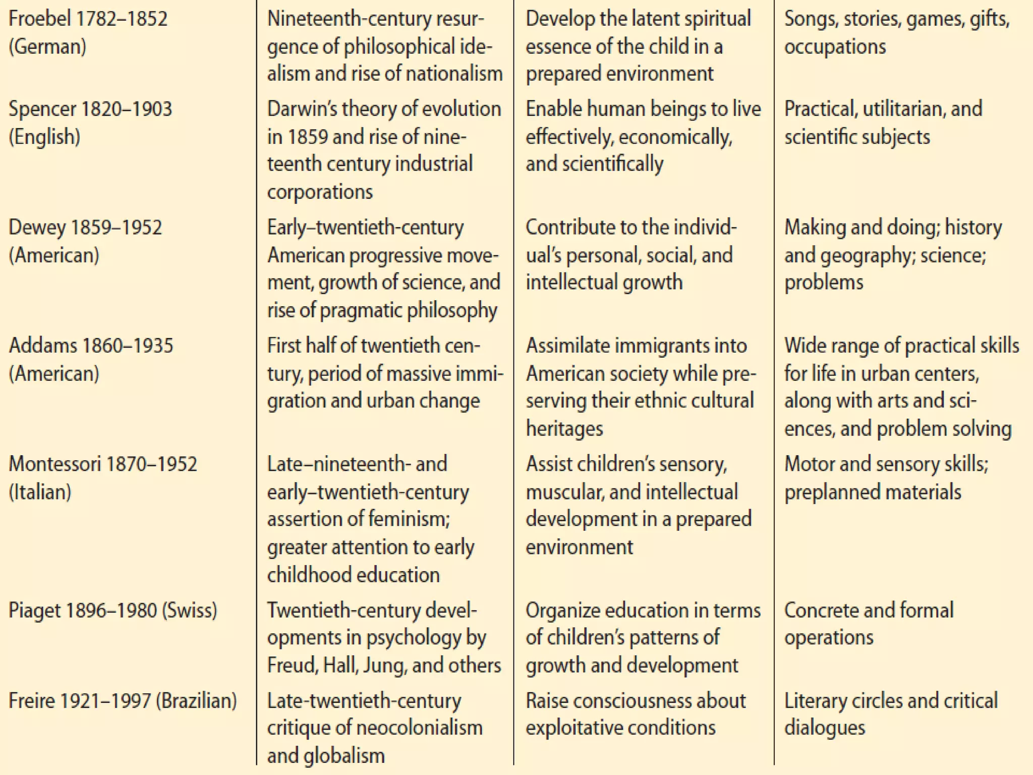 Philo-Social Foundations of Education