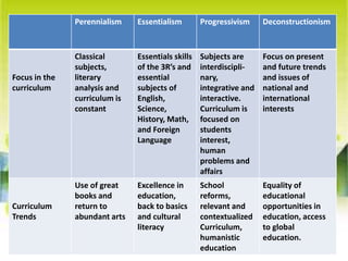 Perennialism Essentialism Progressivism Deconstructionism
Focus in the
curriculum
Classical
subjects,
literary
analysis and
curriculum is
constant
Essentials skills
of the 3R’s and
essential
subjects of
English,
Science,
History, Math,
and Foreign
Language
Subjects are
interdiscipli-
nary,
integrative and
interactive.
Curriculum is
focused on
students
interest,
human
problems and
affairs
Focus on present
and future trends
and issues of
national and
international
interests
Curriculum
Trends
Use of great
books and
return to
abundant arts
Excellence in
education,
back to basics
and cultural
literacy
School
reforms,
relevant and
contextualized
Curriculum,
humanistic
education
Equality of
educational
opportunities in
education, access
to global
education.