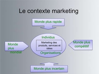 Le contexte marketing
           Monde plus rapide



                 Individus
                 Marketing des        Monde plus
Monde         produits, services et    compétitif
plus                 idées
 mondial       Organisations



           Monde plus incertain
 