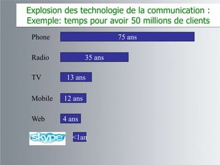 Explosion des technologie de la communication :
Exemple: temps pour avoir 50 millions de clients
 Phone                      75 ans

 Radio             35 ans

 TV        13 ans

 Mobile   12 ans

 Web      4 ans

             <1an
 