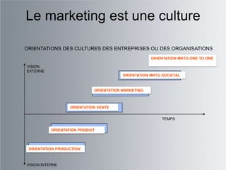 Le marketing est une culture

ORIENTATIONS DES CULTURES DES ENTREPRISES OU DES ORGANISATIONS
                                                     ORIENTATION MKTG ONE TO ONE

VISION
EXTERNE
                                         ORIENTATION MKTG SOCIETAL



                             ORIENTATION MARKETING



                   ORIENTATION VENTE


                                                          TEMPS

           ORIENTATION PRODUIT




 ORIENTATION PRODUCTION



VISION INTERNE
 