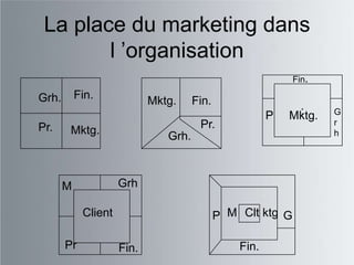La place du marketing dans
        l ‟organisation
                                                             Fin.

Grh.       Fin.             Mktg.     Fin.
                                                        P    :
                                                            Mktg.   G
                                       Pr.                          r
Pr.     Mktg.                                                       h
                               Grh.



       M             Grh

            Client                           P M Clt ktg G

       Pr            Fin.                        Fin.
 