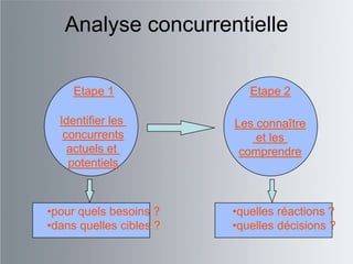 Analyse concurrentielle

     Etape 1                Etape 2

  Identifier les         Les connaître
   concurrents               et les
    actuels et            comprendre
    potentiels



•pour quels besoins ?    •quelles réactions ?
•dans quelles cibles ?   •quelles décisions ?
 