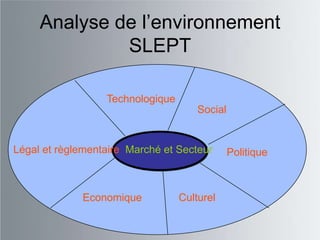 Analyse de l‟environnement
              SLEPT

                  Technologique
                                      Social


Légal et règlementaire Marché et Secteur       Politique



             Economique           Culturel
 
