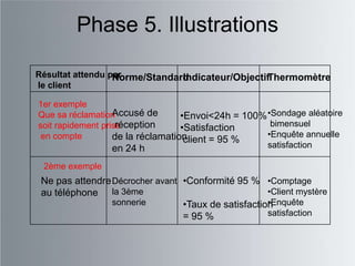 Phase 5. Illustrations

Résultat attendu par
                  Norme/Standard
                               Indicateur/ObjectifThermomètre
le client

1er exemple
Que sa réclamation Accusé de       •Envoi<24h = 100% •Sondage aléatoire
                    réception
soit rapidement prise              •Satisfaction      bimensuel
 en compte         de la réclamation                 •Enquête annuelle
                                    client = 95 %
                   en 24 h                           satisfaction

 2ème exemple
 Ne pas attendre Décrocher avant •Conformité 95 % •Comptage
 au téléphone la 3ème                                •Client mystère
                 sonnerie                            •Enquête
                                 •Taux de satisfaction
                                 = 95 %              satisfaction
 