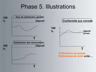 Phase 5. Illustrations
100    Taux de satisfaction globale
%                           Objectif            Conformité aux normes

                                       100
                                       %                           Objectif
                                                                   groupe

                        T
      Satisfaction des réclamations
100                         Objectif
%                                                              T
                                             Performance du groupe
                                             Performance de notre unité



                        T
 