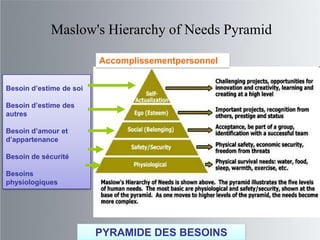 Maslow's Hierarchy of Needs Pyramid

                         Accomplissementpersonnel


Besoin d’estime de soi

Besoin d’estime des
autres

Besoin d’amour et
d’appartenance

Besoin de sécurité

Besoins
physiologiques




                         PYRAMIDE DES BESOINS
 