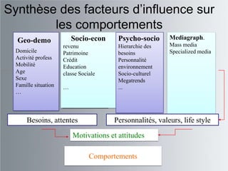 Synthèse des facteurs d‟influence sur
        les comportements
                                                          Mediagraph.
  Geo-demo             . Socio-econ      Psycho-socio
                                                          Mass media
                      revenu             Hierarchie des
  Domicile            Patrimoine         besoins          Specialized media
  Activité profess    Crédit             Personnalité
  Mobilité            Education          environnement
  Age                 classe Sociale     Socio-culturel
  Sexe                                   Megatrends
  Famille situation   …                  ...
  …




      Besoins, attentes                Personnalités, valeurs, life style

                          Motivations et attitudes

                                 Comportements
 