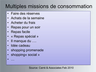 Multiples missions de consommation
•   Faire des réserves
•   Achats de la semaine
•   Acheter du frais
•   Repas pour un soir
•   Repas facile
•   « Repas spécial »
•   Il manque du ….
•   Idée cadeau
•   shopping promenade
•   shopping« social »
•   …

              Source: Carré & Associates Feb 2010
 