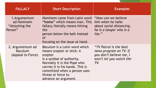 FALLACY Short Description Examples
1.Argumentum
ad Hominem
“Attacking the
Person”
Hominem came from Latin word
“homo” which means man. This
fallacy literally means hitting
the
person below the belt instead
of
focusing on the issue at hand.
“How can we believe
him when he talks
about social distancing,
he is a lawyer who is a
liar.”
2. Argumentum ad
Baculum
(Appeal to Force)
Baculum is a Latin word which
means scepter or stick. A
scepter
is a symbol of authority.
Normally it is the Pope who
carries it in his hands. This is
committed when a person uses
threat or force to
advance an argument.
“TV Patrol is the best
news program on TV. If
you don’t believe me, I
won’t let you watch the
TV.
 