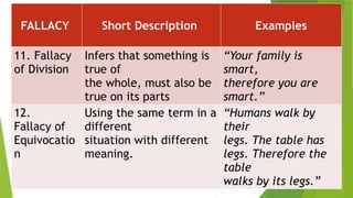 FALLACY Short Description Examples
11. Fallacy
of Division
Infers that something is
true of
the whole, must also be
true on its parts
“Your family is
smart,
therefore you are
smart.”
12.
Fallacy of
Equivocatio
n
Using the same term in a
different
situation with different
meaning.
“Humans walk by
their
legs. The table has
legs. Therefore the
table
walks by its legs.”
 