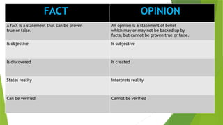 FACT OPINION
A fact is a statement that can be proven
true or false.
An opinion is a statement of belief
which may or may not be backed up by
facts, but cannot be proven true or false.
Is objective Is subjective
Is discovered Is created
States reality Interprets reality
Can be verified Cannot be verified
 
