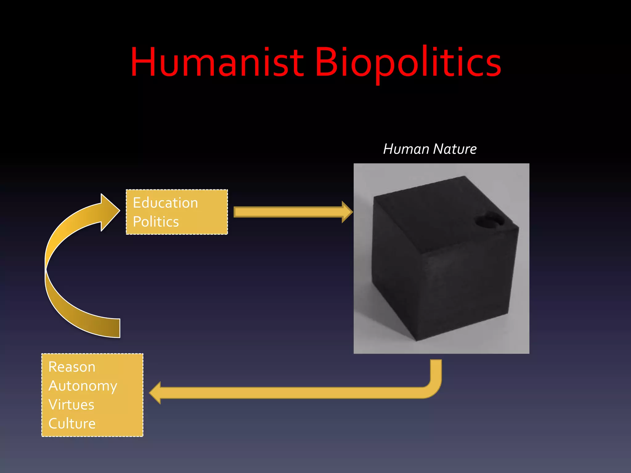 Humanist Biopolitics
                        Human Nature


           Education
           Politics




Reason
Autonomy
Virtues
Culture
 