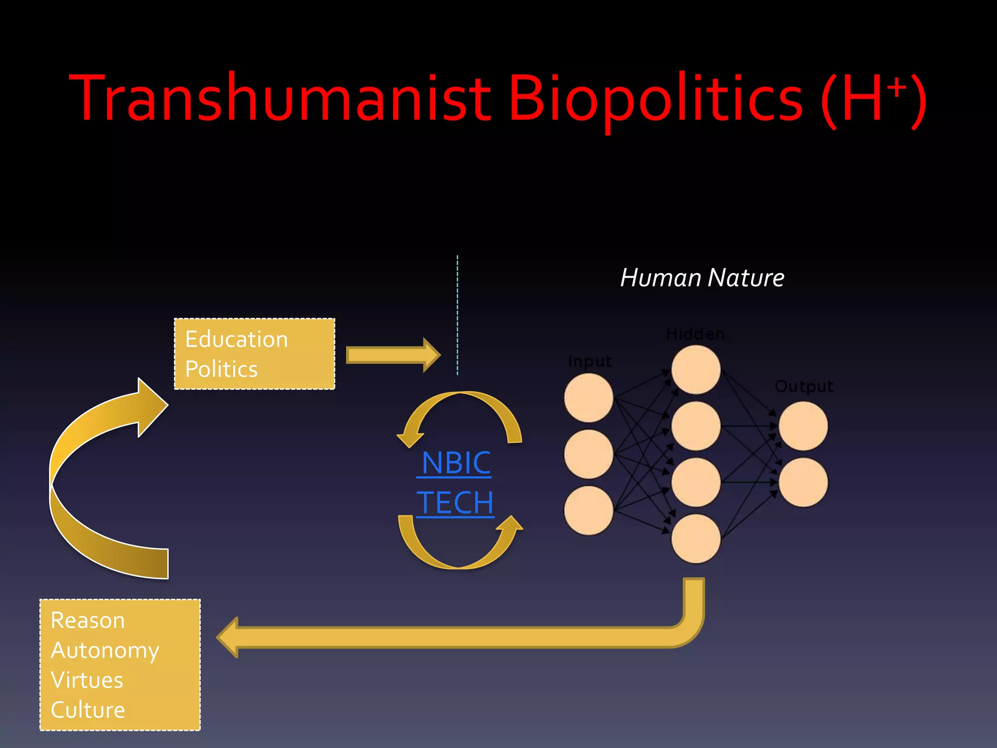 Transhumanist Biopolitics (H+)



                              Human Nature

           Education
           Politics


                       NBIC
                       TECH


Reason
Autonomy
Virtues
Culture
 