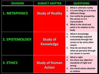 DIVISION SUBJECT MATTER QUESTIONS
1. METAPHISICS Study of Reality
1. What is ultimate reality
2. Is it one thing or is it ...