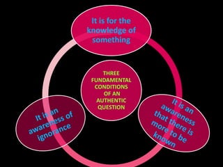 THREE
FUNDAMENTAL
CONDITIONS
OF AN
AUTHENTIC
QUESTION
It is for the
knowledge of
something
 
