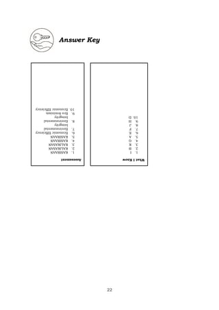 Answer Key
What
I
Know
1.
I
2.
B
3.
K
4.
G
5.
A
6.
E
7.
F
8.
J
9.
H
10.
D
Assessment
1.
KASIRAAN
2.
KALIKASAN
3.
KALIKASAN
4.
KASIRAAN
5.
KASIRAAN
6.
Economic
Efficiency
7.
Environmental
Integrity
8.
Environmental
Integrity
9.
Eco
feminism
10.
Economic
Efficiency
22
 