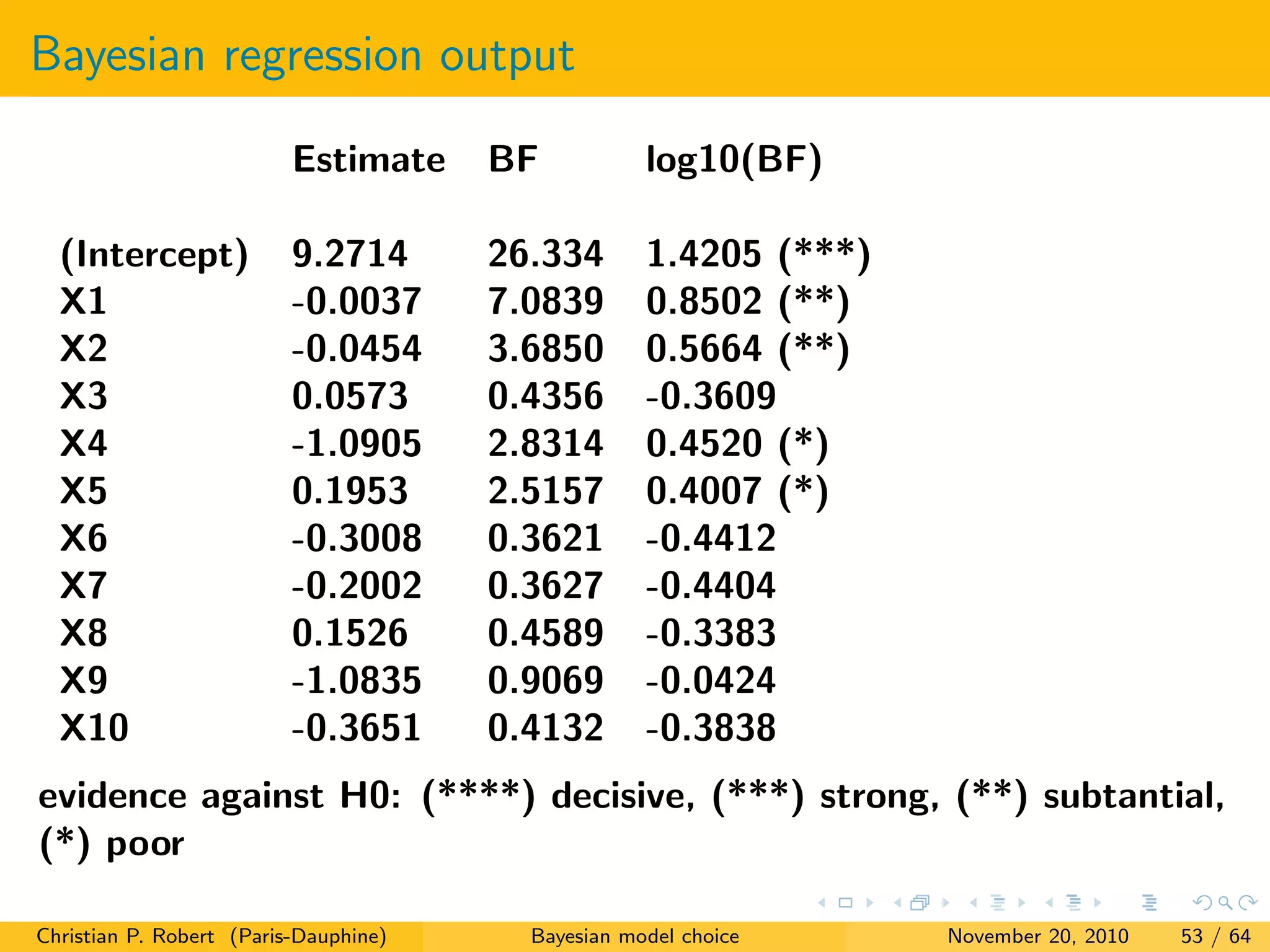 Bayesian regression output
Estimate BF log10(BF)
(Intercept) 9.2714 26.334 1.4205 (***)
X1 -0.0037 7.0839 0.8502 (**)
X2 -0.0454 3.6850 0.5664 (**)
X3 0.0573 0.4356 -0.3609
X4 -1.0905 2.8314 0.4520 (*)
X5 0.1953 2.5157 0.4007 (*)
X6 -0.3008 0.3621 -0.4412
X7 -0.2002 0.3627 -0.4404
X8 0.1526 0.4589 -0.3383
X9 -1.0835 0.9069 -0.0424
X10 -0.3651 0.4132 -0.3838
evidence against H0: (****) decisive, (***) strong, (**) subtantial,
(*) poor
Christian P. Robert (Paris-Dauphine) Bayesian model choice November 20, 2010 53 / 64
 