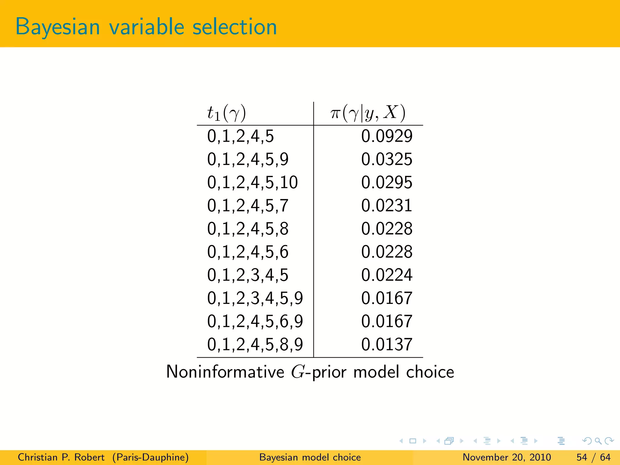 Bayesian variable selection
t1(γ) π(γ|y, X)
0,1,2,4,5 0.0929
0,1,2,4,5,9 0.0325
0,1,2,4,5,10 0.0295
0,1,2,4,5,7 0.0231
0,1,2,4,5,8 0.0228
0,1,2,4,5,6 0.0228
0,1,2,3,4,5 0.0224
0,1,2,3,4,5,9 0.0167
0,1,2,4,5,6,9 0.0167
0,1,2,4,5,8,9 0.0137
Noninformative G-prior model choice
Christian P. Robert (Paris-Dauphine) Bayesian model choice November 20, 2010 54 / 64
 