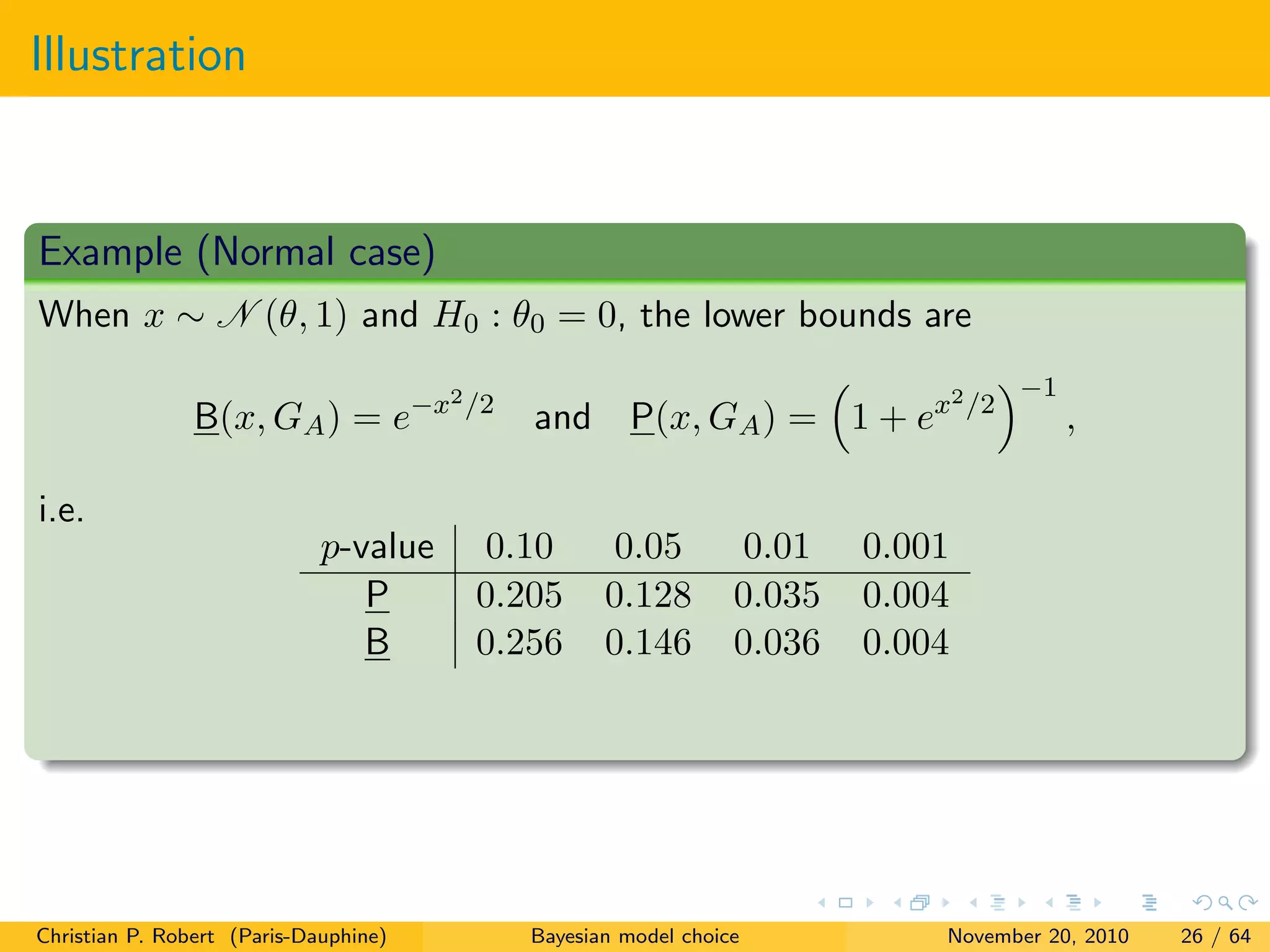 Illustration
Example (Normal case)
When x ∼ N (θ, 1) and H0 : θ0 = 0, the lower bounds are
B(x, GA) = e−x2/2
and P(x, GA) = 1 + ex2/2
−1
,
i.e.
p-value 0.10 0.05 0.01 0.001
P 0.205 0.128 0.035 0.004
B 0.256 0.146 0.036 0.004
Christian P. Robert (Paris-Dauphine) Bayesian model choice November 20, 2010 26 / 64
 
