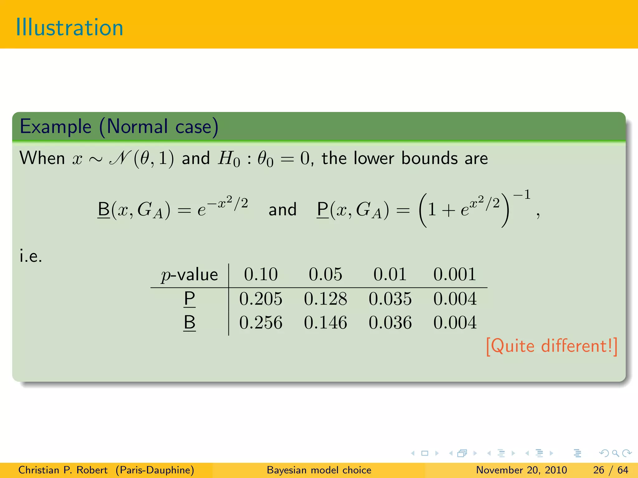 Illustration
Example (Normal case)
When x ∼ N (θ, 1) and H0 : θ0 = 0, the lower bounds are
B(x, GA) = e−x2/2
and P(x, GA) = 1 + ex2/2
−1
,
i.e.
p-value 0.10 0.05 0.01 0.001
P 0.205 0.128 0.035 0.004
B 0.256 0.146 0.036 0.004
[Quite diﬀerent!]
Christian P. Robert (Paris-Dauphine) Bayesian model choice November 20, 2010 26 / 64
 
