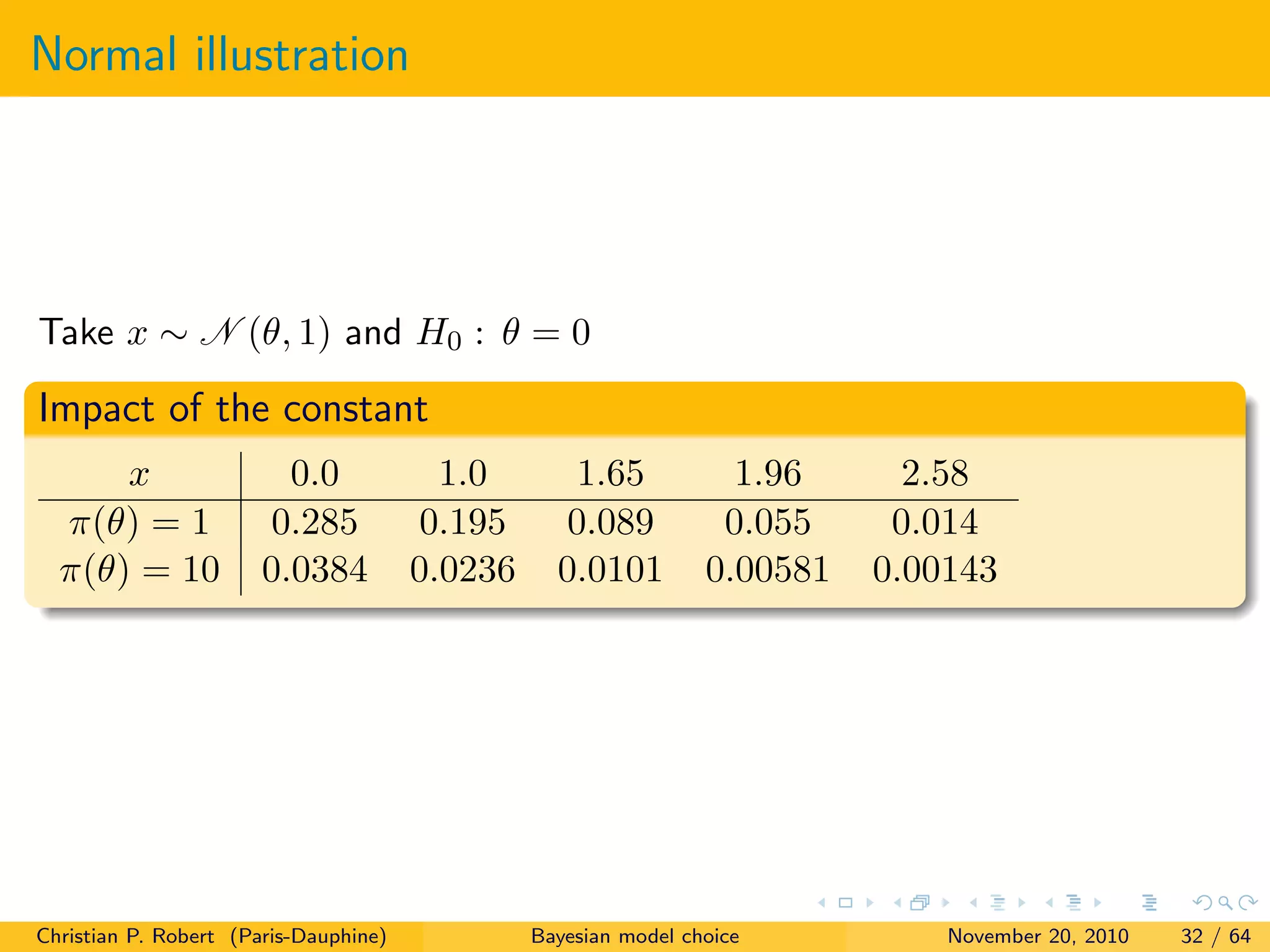 Normal illustration
Take x ∼ N (θ, 1) and H0 : θ = 0
Impact of the constant
x 0.0 1.0 1.65 1.96 2.58
π(θ) = 1 0.285 0.195 0.089 0.055 0.014
π(θ) = 10 0.0384 0.0236 0.0101 0.00581 0.00143
Christian P. Robert (Paris-Dauphine) Bayesian model choice November 20, 2010 32 / 64
 
