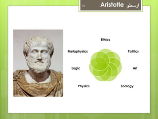 10 Aristotle ارسطو 
Ethics 
Politics 
Art 
Metaphysics 
Logic 
Physics Zoology 
 