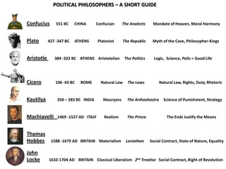 POLITICAL PHILOSOPHERS – A SHORT GUIDE


Confucius       551 BC    CHINA      Confucian     The Analects      Mandate of Heaven, Moral Harmony


Plato       427 -347 BC   ATHENS      Platonist    The Republic      Myth of the Cave, Philosopher-Kings


Aristotle      384 -322 BC ATHENS Aristotelian       The Politics     Logic, Science, Polis = Good Life




Cicero         106 -43 BC   ROME       Natural Law    The Laws           Natural Law, Rights, Duty, Rhetoric


Kautilya        350 – 283 BC INDIA      Mauryans      The Arthashastra     Science of Punishment, Strategy


Machiavelli     1469 -1527 AD ITALY      Realism      The Prince             The Ends Justify the Means


Thomas
Hobbes       1588 -1679 AD BRITAIN Materialism       Leviathan      Social Contract, State of Nature, Equality

John
Locke       1632-1704 AD BRITAIN Classical Liberalism 2nd Treatise Social Contract, Right of Revolution
 