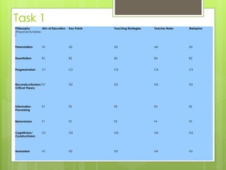 Task 1
Philosophy
(Proponents/dates
)
Aim of Education Key Points Teaching Strategies Teacher Roles Metaphor
Perennialism A1 A2 A3 A4 A5
Essentialism B1 B2 B3 B4 B5
Progressiveism C1 C2 C3 C4 C5
Reconstructionism/
Critical Theory
D1 D2 D3 D4 D5
Information
Processing
E1 E2 E3 E4 E5
Behaviorism F1 F2 F3 F4 F5
Cognitivism/
Constructivism
G1 G2 G3 G4 G5
Humanism H1 H2 H3 H4 H5
 