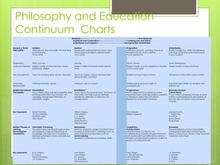 Philosophy and Education
Continuum Charts
Modernity <------------------------------------------------------------------------> Post Modernity
Traditional and Conservative <---------------------------------> Contemporary and Liberal
Authoritarian (convergent) <--------------------------------> (divergent) Non-Authoritarian
General or World
Philosophies
Idealism:
Ideas are the only true reality, the only thing
worth knowing.
Focus: Mind
Realism:
Reality exists independent of human mind.
World of physical objects ultimate reality.
Focus: Body
Pragmatism:
Universe is dynamic, evolving. Purpose of
thought is action. Truth is relative.
Focus: Experience
Existentialism:
Reality is subjective, within the individual.
Individual rather than external standards.
Focus: Freedom
Originator(s) Plato, Socrates Aristotle Pierce, Dewey Sartre, Kierkegaard
Curricular Emphasis Subject matter of mind: literature, history,
philosophy, religion
Subject matter of physical world: science,
math
Subject matter of social experience. Creation
of new social order
Subject matter of personal choice
Teaching Method Teach for handling ideas: lecture, discussion Teach for mastery of facts and basic skills:
demonstration, recitation
Problem solving: Project method Individual as entity within social context
Character
Development
Imitating examples, heroes Training in rules of conduct Making group decisions in light of
consequences
Individual responsibility for decisions and
preferences
Related Educational
Philosophies
Perennialism:
Focus: Teach ideas that are everlasting. Seek
enduring truths which are constant, not
changing, through great literature, art,
philosophy, religion.
Essentialism:
Focus: Teach the common core, "the basics" of
information and skills (cultural heritage)
needed for citizenship. (Curriculum can
change slowly)
Progressivism:
Focus: Ideas should be tested by active
experimentation. Learning rooted in questions
of learners in interaction with others.
Experience and student centered.
Reconstructionism/
Critical Theory
Focus: Critical pedagogy: Analysis of world
events, controversial issues and diversity to
provide vision for better world and social
change.
Key Proponents Robert Hutchins,
Jacque Maritain,
Mortimer Adler,
Allan Bloom
William Bagley;
Arthur Bestor,
E. D. Hirsch,
Chester Finn,
Diane Ravitch,
Theodore Sizer
John Dewey,
William Kilpatrick
George Counts,
J. Habermas,
Ivan Illich,
Henry Giroux,
Paulo Freire
Related Theories of
Learning
(Psychological
Orientations)
Information Processing
The mind makes meaning through symbol-
processing structures of a fixed body of
knowledge. Describes how information is
received, processed, stored, and retrieved
from the mind.
Behaviorism
Behavior shaped by design and determined
by forces in environment. Learning occurs as
result of reinforcing responses to stimuli.
Social Learning
Learning by observing and imitating others.
Cognitivism/
Constructivism
Learner actively constructs own
understandings of reality through interaction
with environment and reflection on actions.
Student-centered learning around conflicts to
present knowing structures.
Humanism
Personal freedom, choice, responsibility.
Achievement motivation towards highest
levels. Control of own destiny. Child centered.
Interaction with others.
Key proponents R. M. Gagne,
E. Gagne,
Robert Sternberg,
J.R. Anderson
Ivan Pavlov,
John Watson,
B.F. Skinner,
E.L. Thorndike,
Albert Bandura
Jean Piaget,
U. Bronfenbrenner,
Jerome Bruner,
Lev Vygotsky
J.J. Rousseau,
A. Maslow,
C. Rogers,
A. Combs,
R. May
 