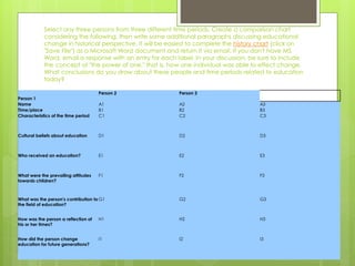 Select any three persons from three different time periods. Create a comparison chart
considering the following, then write some additional paragraphs discussing educational
change in historical perspective. It will be easiest to complete the history chart (click on
"Save File") as a Microsoft Word document and return it via email. If you don't have MS
Word, email a response with an entry for each label. In your discussion, be sure to include
the concept of "the power of one," that is, how one individual was able to effect change.
What conclusions do you draw about these people and time periods related to education
today?
Person 1
Person 2 Person 3
Name A1 A2 A3
Time/place B1 B2 B3
Characteristics of the time period C1 C2 C3
Cultural beliefs about education D1 D2 D3
Who received an education? E1 E2 E3
What were the prevailing attitudes
towards children?
F1 F2 F3
What was the person's contribution to
the field of education?
G1 G2 G3
How was the person a reflection of
his or her times?
H1 H2 H3
How did the person change
education for future generations?
I1 I2 I3
 