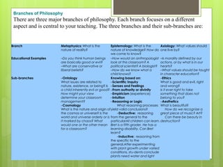 Branch Metaphysics: What is the
nature of reality?
Epistemology: What is the
nature of knowledge? How do
we come to know?
Axiology: What values should
one live by?
Educational Examples –Do you think human beings
are basically good or evil?
–What are conservative or
liberal beliefs?
–How would an anthropologist
look at this classroom? A
political scientist? A biologist?
–How do we know what a
child knows?
–Is morality defined by our
actions, or by what is in our
hearts?
–What values should be taught
in character education?
Sub-branches –Ontology
What issues are related to
nature, existence, or being? Is
a child inherently evil or good?
How might your view
determine your classroom
management?
–Cosmology
What is the nature and origin of
the cosmos or universe? Is the
world and universe orderly or is
it marked by chaos? What
would one or the other mean
for a classroom?
Knowing based on:
–Scientific Inquiry
–Senses and Feelings
–From authority or divinity
–Empiricism (experience)
–Intuition
–Reasoning or Logic
What reasoning processes
yield valid conclusions?
–Deductive: reasoning
from the general to the
particularAll children can learn.
Bret is a fifth grader. He has a
learning disability. Can Bret
learn?
–Inductive: reasoning from
the specific to the
general.After experimenting
with plant growth under varied
conditions, stu-dents conclude
plants need water and light
–Ethics
What is good and evil, right
and wrong?
Is it ever right to take
something that does not
belong to you?
–Aesthetics
What is beautiful?
How do we recognize a
great piece of music? Art?
Can there be beauty in
destruction?
Branches of Philosophy
There are three major branches of philosophy. Each branch focuses on a different
aspect and is central to your teaching. The three branches and their sub-branches are:
 
