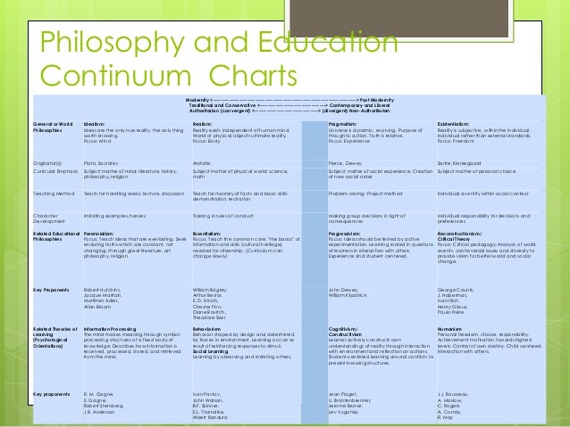 7 Philosophies Of Education Chart