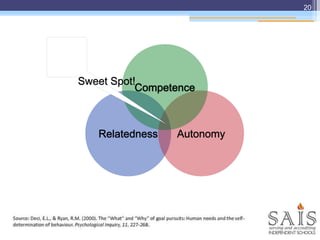 20
Relatedness Autonomy
Competence
Sweet Spot!
 