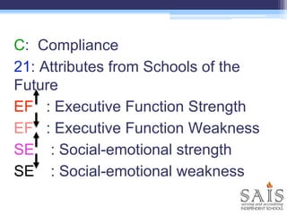 C: Compliance
21: Attributes from Schools of the
Future
EF : Executive Function Strength
EF : Executive Function Weakness
SE : Social-emotional strength
SE : Social-emotional weakness
 