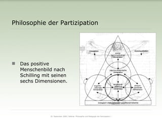 Philosophie der Partizipation <ul><li>Das positive Menschenbild nach Schilling mit seinen sechs Dimensionen. </li></ul>20....