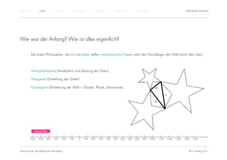 Einführung          Antike          Mittelalter       Renaissance      Aufklärung         1800 – 1950       1950 – heute                                STEPHANIE HARTUNG




Wie war der Anfang? Wie ist alles eigentlich?

             Die ersten Philosophen, die Vorsokratiker stellen metaphysische Fragen nach den Grundlagen der Welt (nach dem Sein).



             Naturphilosophie (Verständnis und Deutung der Natur)

             Theogonie (Entstehung der Götter)

             Kosmogonie (Entstehung der Welt – Glaube, Physik, Astronomie).




                Vorsokratiker


             -600   -500     -400   -300    -200   -100   -0   100   200   300      400   500   600   700   800   900      1000   1100   1200   1300   1400   1500




Geschichte der abendländischen Philosophie                                                                                                                © S. Hartung 2011
 