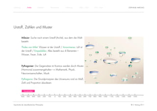 Einführung          Antike          Mittelalter       Renaissance      Aufklärung         1800 – 1950       1950 – heute                                STEPHANIE HARTUNG




Urstoff, Zahlen und Muster

             Milesier: Suche nach einem Urstoff (Arché), aus dem die Welt
             besteht.

             Thales von Milet: Wasser ist der Urstoff / Anaximenes: Luft ist
             der Urstoff / Empedokles: Alles besteht aus 4 Elementen –
             Wasser, Feuer, Erde, Luft



             Pythagoreer: Die Gegensätze im Kosmos werden durch Muster
             (Harmonie) zusammengehalten –> Mathematik, Physik,
             Neurowissenschaften, Musik

             Pythagoras: Die Grundprinzipien des Universums sind an Maß,
             Zahl und Proportion abzulesen.


                Vorsokratiker


             -600   -500     -400   -300    -200   -100   -0   100   200   300      400   500   600   700   800   900      1000   1100   1200   1300   1400   1500




Geschichte der abendländischen Philosophie                                                                                                                © S. Hartung 2011
 