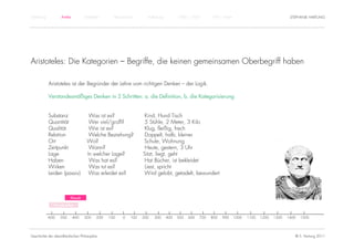 Einführung          Antike           Mittelalter       Renaissance      Aufklärung         1800 – 1950       1950 – heute                                STEPHANIE HARTUNG




Aristoteles: Die Kategorien – Begriffe, die keinen gemeinsamen Oberbegriff haben

             Aristoteles ist der Begründer der Lehre vom richtigen Denken – der Logik.

             Verstandesmäßiges Denken in 2 Schritten: a. die Definition, b. die Kategorisierung


             Substanz                  Was ist es?                     Kind, Hund Tisch
             Quantität                 Wer viel/groß?                  5 Stühle, 2 Meter, 3 Kilo
             Qualität                  Wie ist es?                     Klug, fleißig, frech
             Relation                  Welche Beziehung?               Doppelt, halb, kleiner
             Ort                      Wo?                             Schule, Wohnung
             Zeitpunkt                 Wann?                           Heute, gestern, 3 Uhr
             Lage                     In welcher Lage?                Sitzt, liegt, geht
             Haben                     Was hat es?                     Hat Bücher, ist bekleidet
             Wirken                    Was tut es?                     Liest, spricht
             Leiden (passiv)           Was erleidet es?                Wird gelobt, getadelt, bewundert



                           Klassik

                Vorsokratiker


             -600   -500     -400    -300    -200   -100   -0   100   200   300      400   500   600   700   800   900      1000   1100   1200   1300   1400   1500




Geschichte der abendländischen Philosophie                                                                                                                 © S. Hartung 2011
 