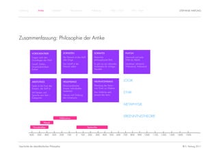Einführung           Antike             Mittelalter            Renaissance            Aufklärung           1800 – 1950        1950 – heute                                  STEPHANIE HARTUNG




Zusammenfassung: Philosophie der Antike

               VORSOKRATIKER                          SOPHISTEN                          SOKRATES                        PLATON
               Fragen nach den                        Der Mensch ist das Maß             Autonome                        Ideenwelt und reale
               Grundlagen der Welt                    aller Dinge                        philosophische Ethik            Welt als Abbild
               Urstoff, Zahlen,                       Der Urstoff ist der                Es gibt nur ein rationales      Idealstaat: Lehrstand,
               Unveränderlichkeit,                    Mensch selbst                      Verständnis für richtiges       Wehrstand, Nährstand
               Einheit                                                                   Handeln




               ARISTOTELES                            HELLENISMUS                        NEUPLATONISMUS                 LOGIK
               Seele ist die Form des                 Ethisch-praktischer                Abstufung des Seins –
               Körpers, der Stoff ist                 Ansatz: Individuelles              vom Einen zur Materie
                                                      Seelenheil
               Mit Denken und                                                            Das Göttliche steht            ETHIK
               Sprache zum Sein –                     Genuss und Ordnung                 jenseits des Seins
               Kategorien                             des Universums


                                                                                                                        METAPHYSIK



                                                Hellenismus
                                                                                                                        ERKENNTNISTHEORIE
                           Klassik

                Vorsokratiker                                                     Spätantike


             -600   -500      -400   -300       -200      -100       -0     100   200     300      400    500     600   700   800    900       1000   1100   1200   1300   1400   1500




Geschichte der abendländischen Philosophie                                                                                                                                    © S. Hartung 2011
 