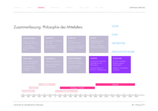 Einführung           Antike             Mittelalter            Renaissance            Aufklärung             1800 – 1950        1950 – heute                                        STEPHANIE HARTUNG




                                                                                                                                                         LOGIK
Zusammenfassung: Philosophie des Mittelalters

                                                                                                                                                         ETHIK
               VORSOKRATIKER                          SOPHISTEN                          SOKRATES                          PLATON
               Fragen nach den                        Der Mensch ist das Maß             Autonome                          Ideenwelt und reale
               Grundlagen der Welt                    aller Dinge                        philosophische Ethik              Welt als Abbild               METAPHYSIK
               Urstoff, Zahlen,                       Der Urstoff ist der                Es gibt nur ein rationales        Idealstaat: Lehrstand,
               Unveränderlichkeit,                    Mensch selbst                      Verständnis für richtiges         Wehrstand, Nährstand
               Einheit                                                                   Handeln
                                                                                                                                                         ERKENNTNISTHEORIE

               ARISTOTELES                            HELLENISMUS                        NEUPLATONISMUS                    PATRISTIK                      SCHOLASTIK
               Seele ist die Form des                 Individuelle Seelenheil            Abstufung des Seins –             Vorrang der christlichen       Sind die kirchlichen
               Körpers, der Stoff ist                                                    vom Einen zur Materie             Theologie vor der              Dogmen rational
                                                      Genuss und Ordnung                                                   Philosophie                    begründbar?
               Mit Denken und                         des Universums                     Das Göttliche steht
               Sprache zum Sein –                                                        jenseits des Seins                Zusammenspiel von              Abgleich mit evidenten
               Kategorien                                                                                                  Vernunft + Offenbarung         Tatsachen




                                                Hellenismus                                                                                              Scholastik

                              Klassik                                                          Patrologie / Patristik

                Vorsokratiker                                                     Spätantike


             -600   -500      -400      -300    -200      -100       -0     100   200     300       400     500     600   700   800     900      1000   1100   1200     1300       1400   1500




Geschichte der abendländischen Philosophie                                                                                                                                            © S. Hartung 2011
 